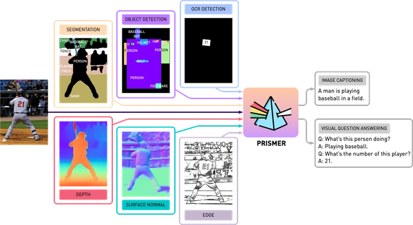 Prismer: The Efficient Vision-Language Model - Flow Card Image
