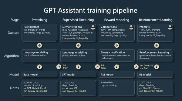 Get Inside the Mind of GPT with Andrej Karpathy's Enlightening Talk! 🎙️🚀 - Flow Card Image