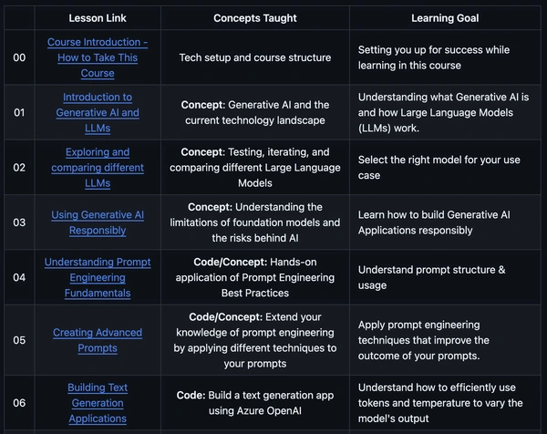 Unlock AI Mastery: Microsoft's Free Generative AI Course Launch. - Flow Card Image