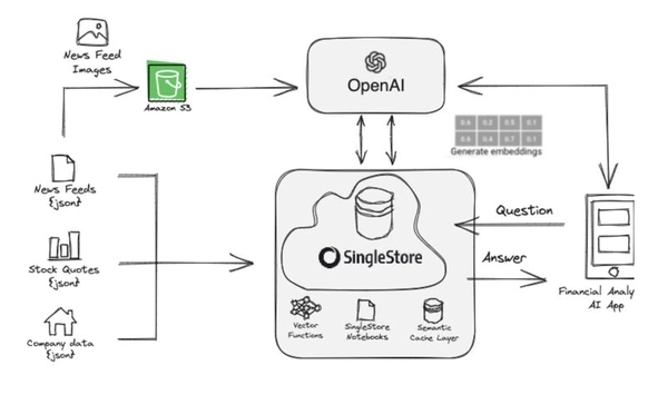 Mastering GenAI Applications with OpenAI, LangChain, RAG, and Vector Databases. - Flow Card Image