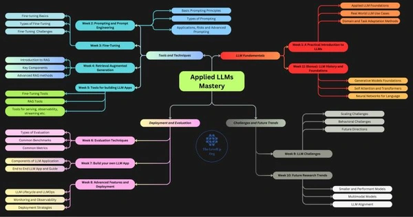 Large Language Models (LLMs) - A Comprehensive 10-Week Course. - Flow Card Image