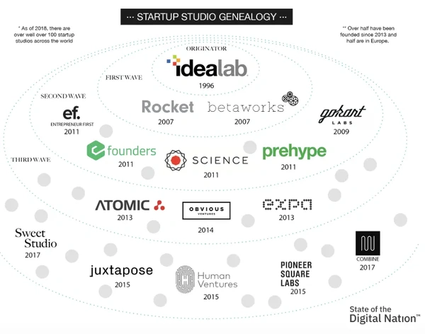 Venture Studios 1O1 - Flow Card Image