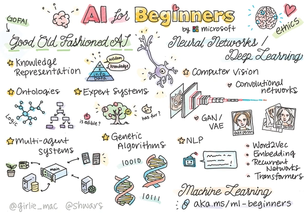 AI for Beginners: A 12-Week Curriculum by Microsoft - Flow Card Image