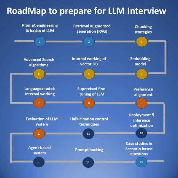 LLM Interview Questions Repository by llmgenai - Flow Card Image